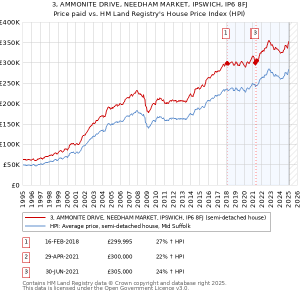3, AMMONITE DRIVE, NEEDHAM MARKET, IPSWICH, IP6 8FJ: Price paid vs HM Land Registry's House Price Index