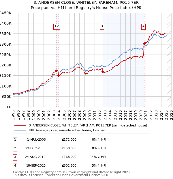 3, ANDERSEN CLOSE, WHITELEY, FAREHAM, PO15 7ER: Price paid vs HM Land Registry's House Price Index