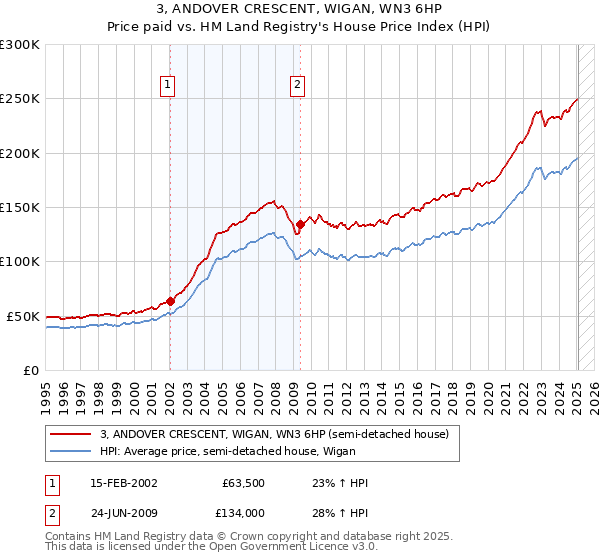 3, ANDOVER CRESCENT, WIGAN, WN3 6HP: Price paid vs HM Land Registry's House Price Index