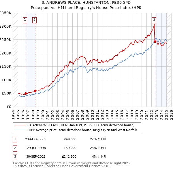 3, ANDREWS PLACE, HUNSTANTON, PE36 5PD: Price paid vs HM Land Registry's House Price Index