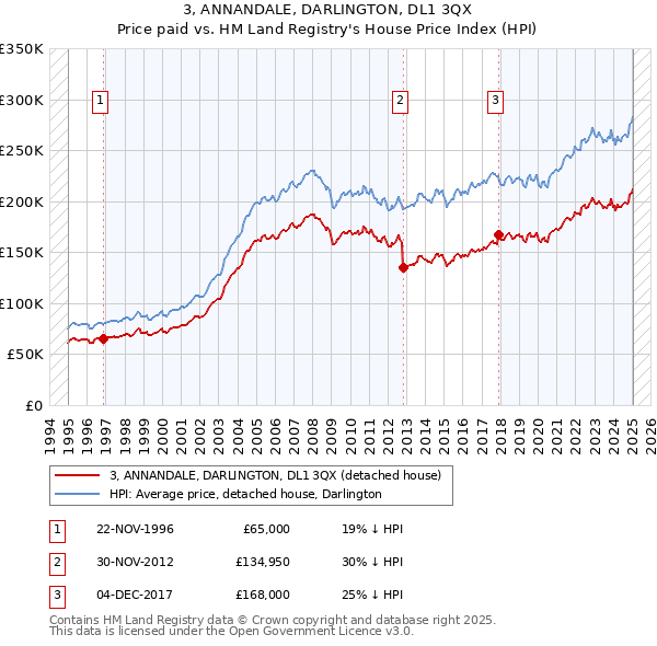 3, ANNANDALE, DARLINGTON, DL1 3QX: Price paid vs HM Land Registry's House Price Index