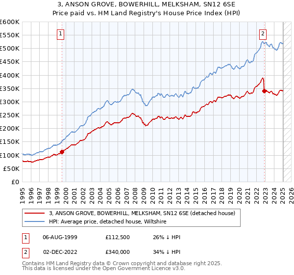 3, ANSON GROVE, BOWERHILL, MELKSHAM, SN12 6SE: Price paid vs HM Land Registry's House Price Index