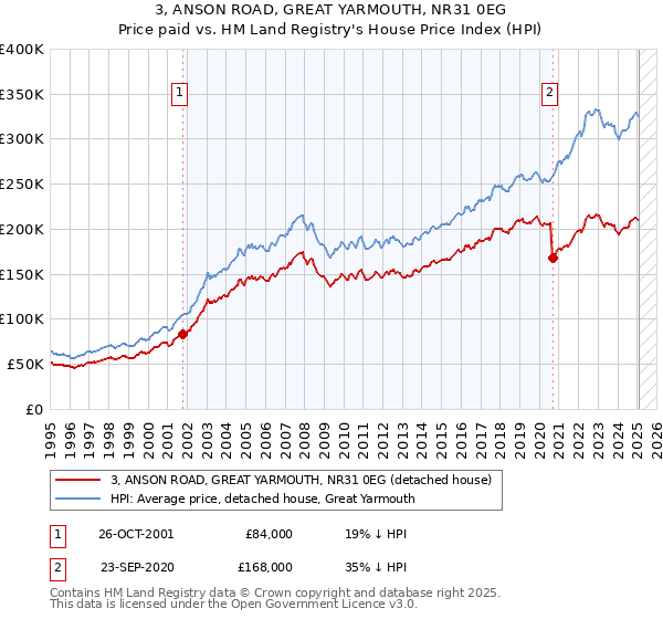 3, ANSON ROAD, GREAT YARMOUTH, NR31 0EG: Price paid vs HM Land Registry's House Price Index