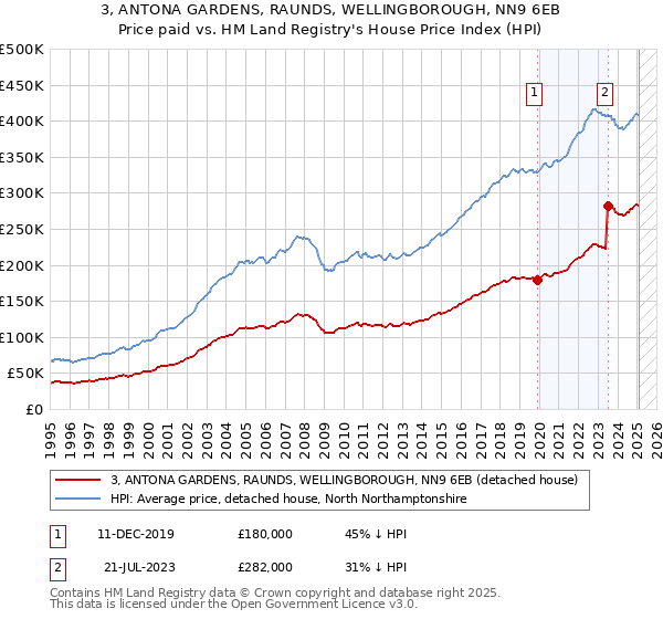 3, ANTONA GARDENS, RAUNDS, WELLINGBOROUGH, NN9 6EB: Price paid vs HM Land Registry's House Price Index