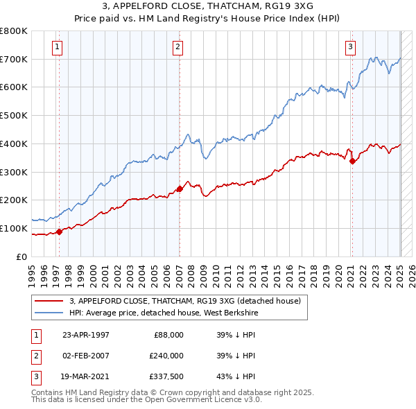 3, APPELFORD CLOSE, THATCHAM, RG19 3XG: Price paid vs HM Land Registry's House Price Index