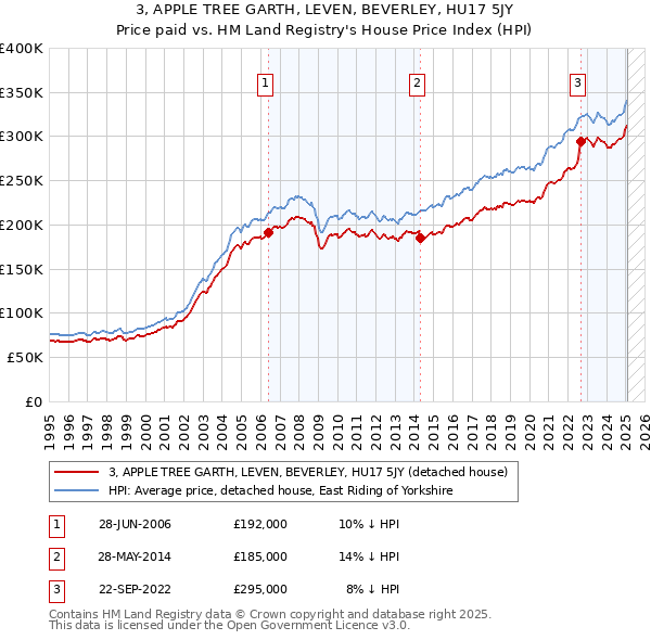 3, APPLE TREE GARTH, LEVEN, BEVERLEY, HU17 5JY: Price paid vs HM Land Registry's House Price Index