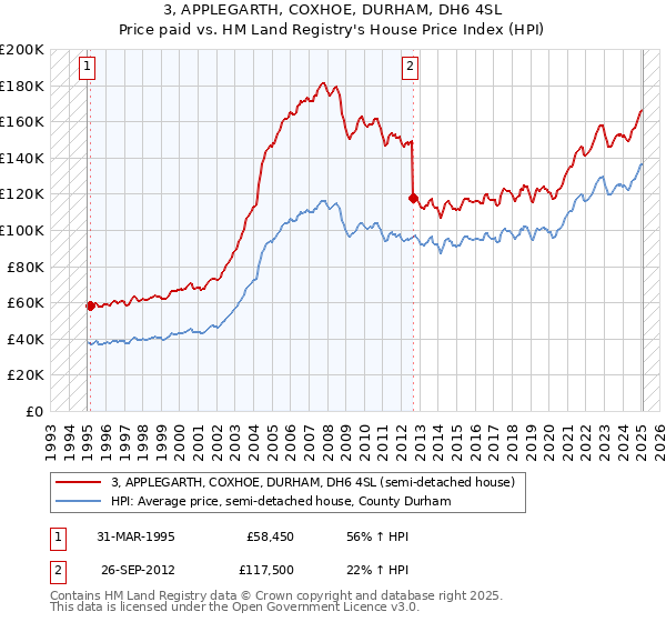 3, APPLEGARTH, COXHOE, DURHAM, DH6 4SL: Price paid vs HM Land Registry's House Price Index