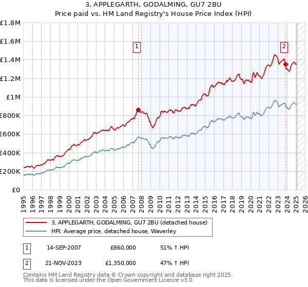 3, APPLEGARTH, GODALMING, GU7 2BU: Price paid vs HM Land Registry's House Price Index
