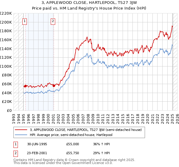 3, APPLEWOOD CLOSE, HARTLEPOOL, TS27 3JW: Price paid vs HM Land Registry's House Price Index