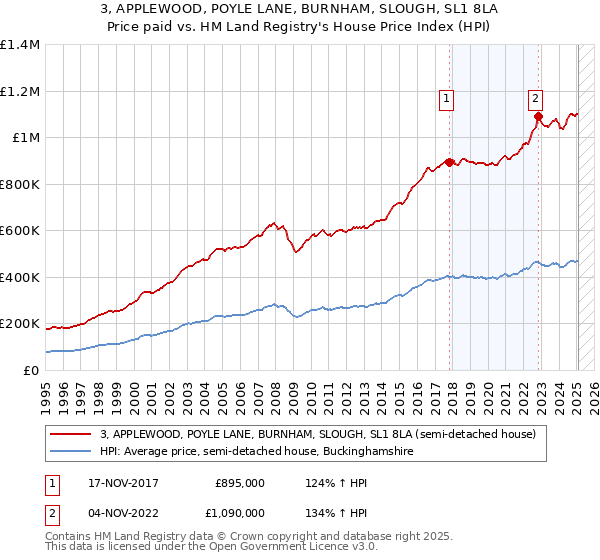 3, APPLEWOOD, POYLE LANE, BURNHAM, SLOUGH, SL1 8LA: Price paid vs HM Land Registry's House Price Index