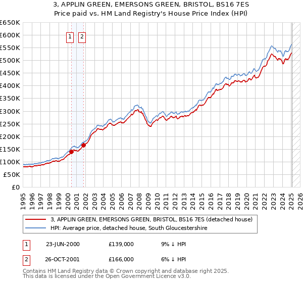 3, APPLIN GREEN, EMERSONS GREEN, BRISTOL, BS16 7ES: Price paid vs HM Land Registry's House Price Index