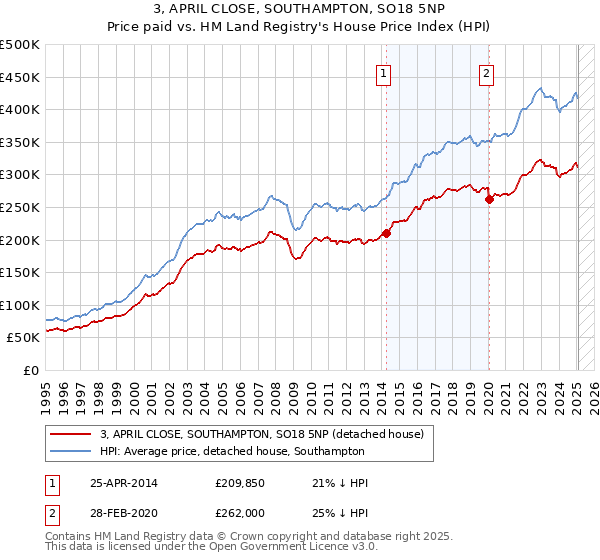 3, APRIL CLOSE, SOUTHAMPTON, SO18 5NP: Price paid vs HM Land Registry's House Price Index