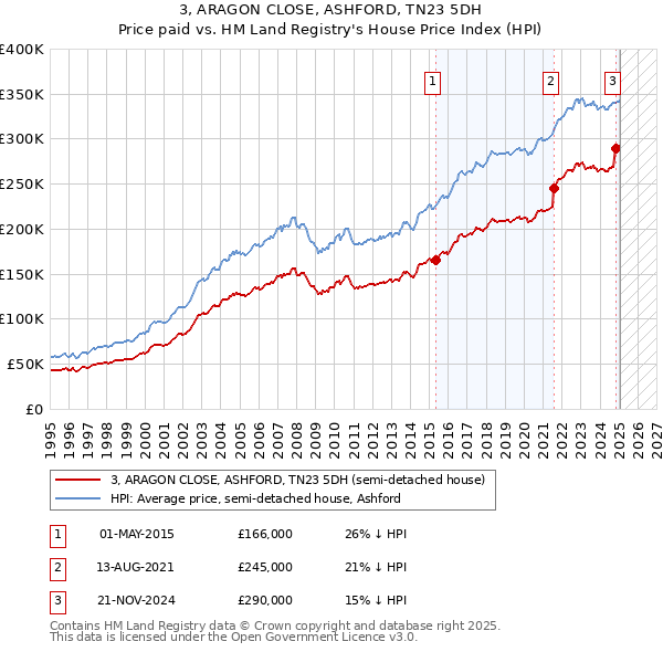 3, ARAGON CLOSE, ASHFORD, TN23 5DH: Price paid vs HM Land Registry's House Price Index