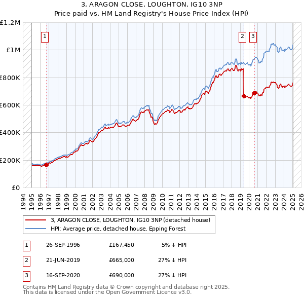 3, ARAGON CLOSE, LOUGHTON, IG10 3NP: Price paid vs HM Land Registry's House Price Index