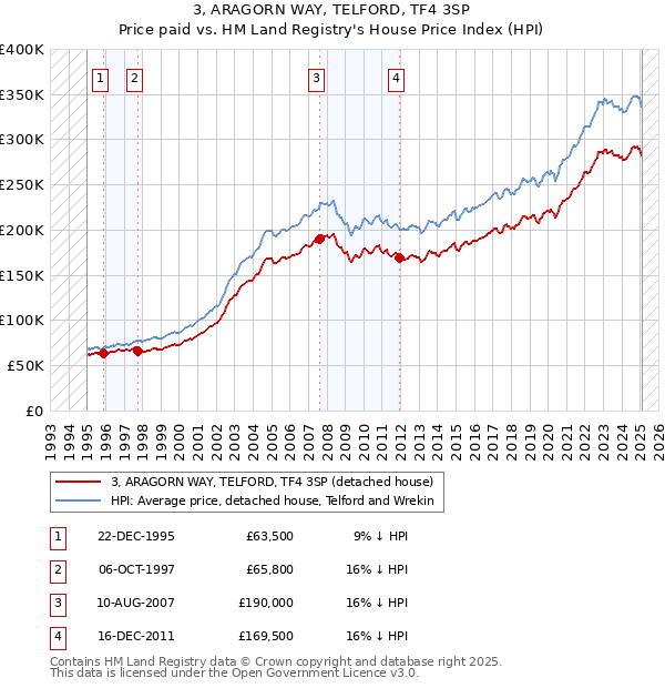 3, ARAGORN WAY, TELFORD, TF4 3SP: Price paid vs HM Land Registry's House Price Index