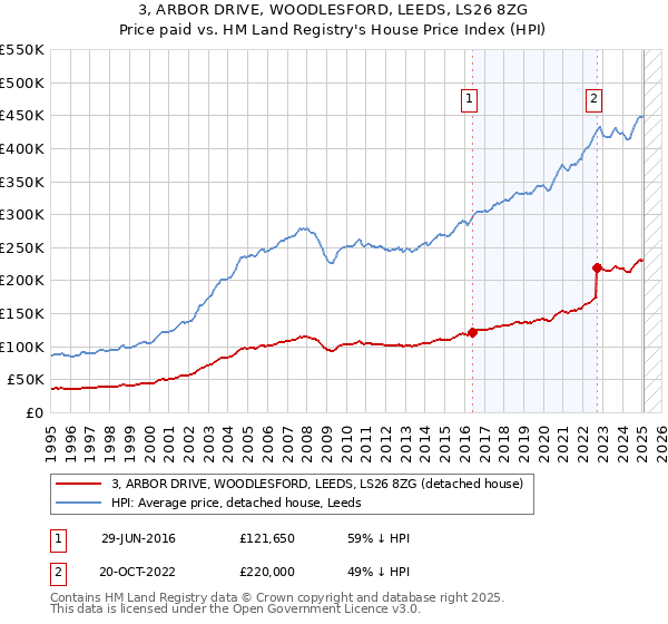 3, ARBOR DRIVE, WOODLESFORD, LEEDS, LS26 8ZG: Price paid vs HM Land Registry's House Price Index