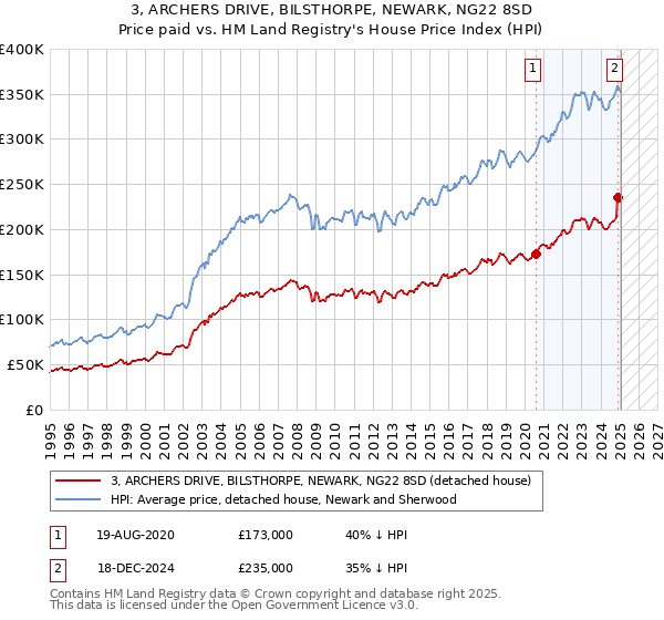 3, ARCHERS DRIVE, BILSTHORPE, NEWARK, NG22 8SD: Price paid vs HM Land Registry's House Price Index