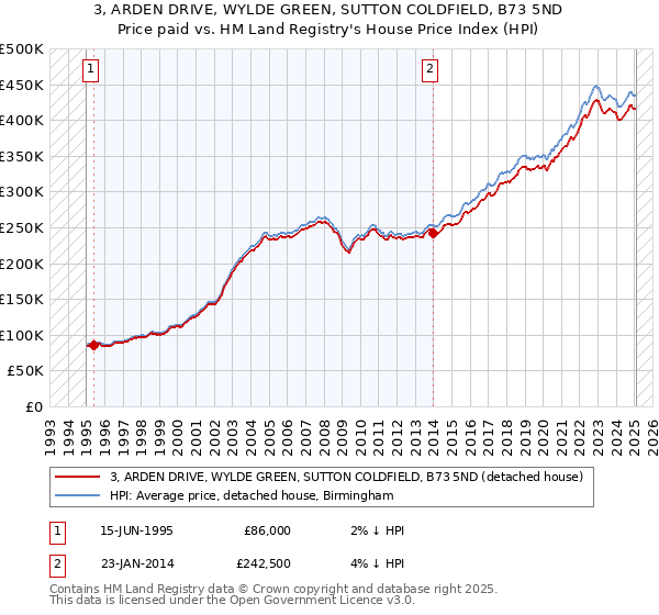 3, ARDEN DRIVE, WYLDE GREEN, SUTTON COLDFIELD, B73 5ND: Price paid vs HM Land Registry's House Price Index