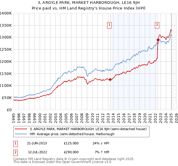 3, ARGYLE PARK, MARKET HARBOROUGH, LE16 9JH: Price paid vs HM Land Registry's House Price Index