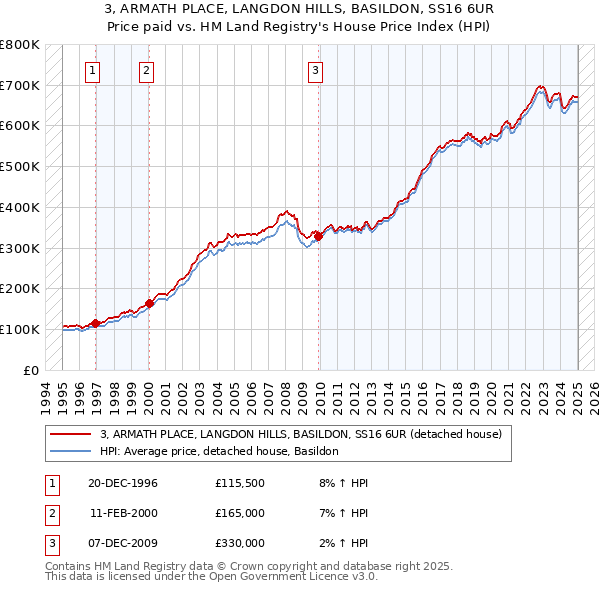 3, ARMATH PLACE, LANGDON HILLS, BASILDON, SS16 6UR: Price paid vs HM Land Registry's House Price Index