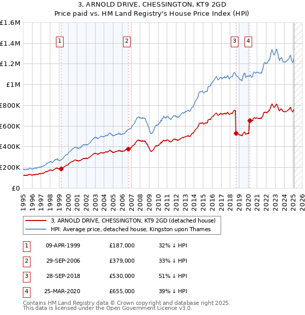 3, ARNOLD DRIVE, CHESSINGTON, KT9 2GD: Price paid vs HM Land Registry's House Price Index