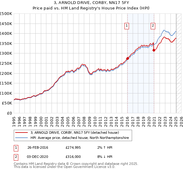 3, ARNOLD DRIVE, CORBY, NN17 5FY: Price paid vs HM Land Registry's House Price Index