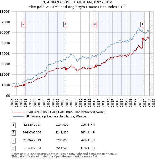 3, ARRAN CLOSE, HAILSHAM, BN27 3DZ: Price paid vs HM Land Registry's House Price Index
