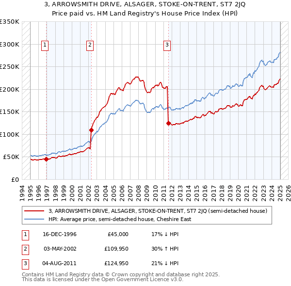 3, ARROWSMITH DRIVE, ALSAGER, STOKE-ON-TRENT, ST7 2JQ: Price paid vs HM Land Registry's House Price Index
