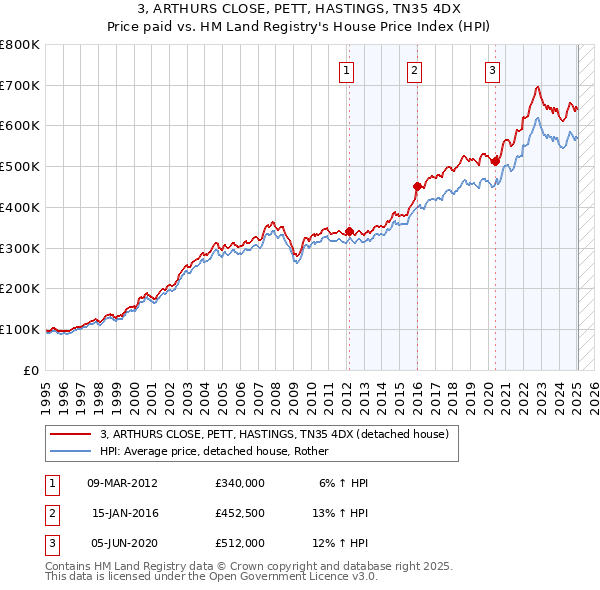 3, ARTHURS CLOSE, PETT, HASTINGS, TN35 4DX: Price paid vs HM Land Registry's House Price Index