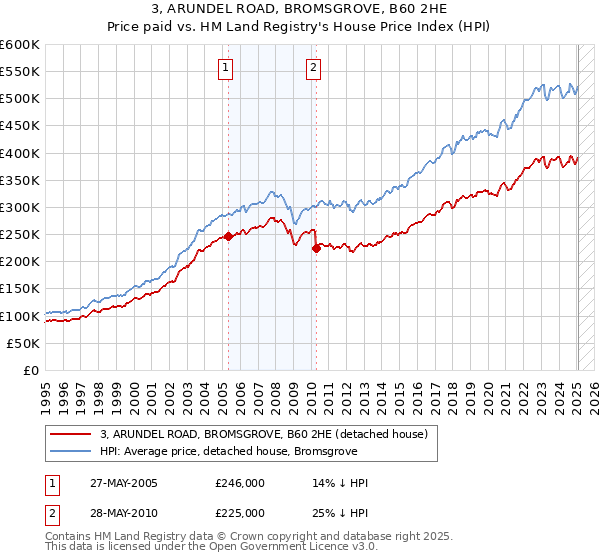 3, ARUNDEL ROAD, BROMSGROVE, B60 2HE: Price paid vs HM Land Registry's House Price Index