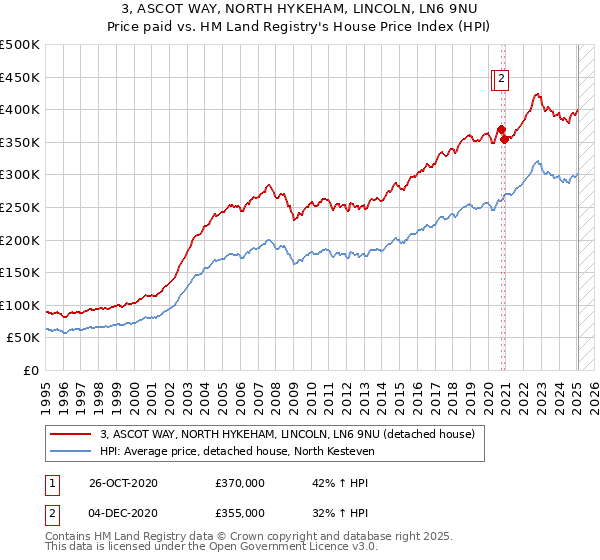 3, ASCOT WAY, NORTH HYKEHAM, LINCOLN, LN6 9NU: Price paid vs HM Land Registry's House Price Index