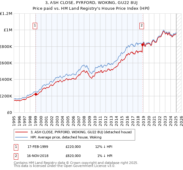 3, ASH CLOSE, PYRFORD, WOKING, GU22 8UJ: Price paid vs HM Land Registry's House Price Index