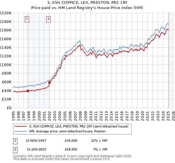 3, ASH COPPICE, LEA, PRESTON, PR2 1RY: Price paid vs HM Land Registry's House Price Index
