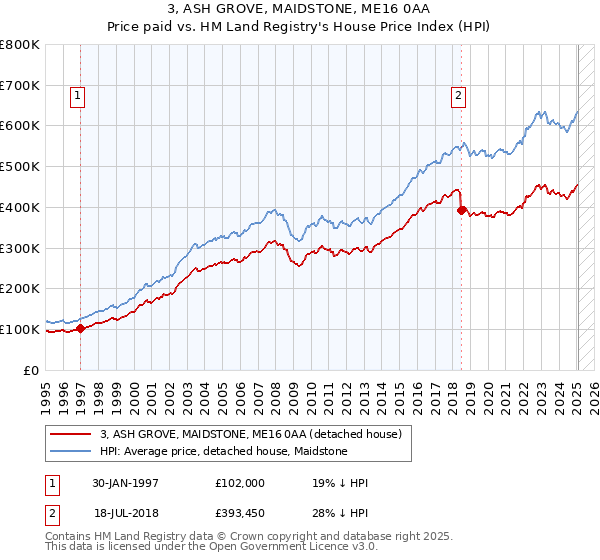 3, ASH GROVE, MAIDSTONE, ME16 0AA: Price paid vs HM Land Registry's House Price Index