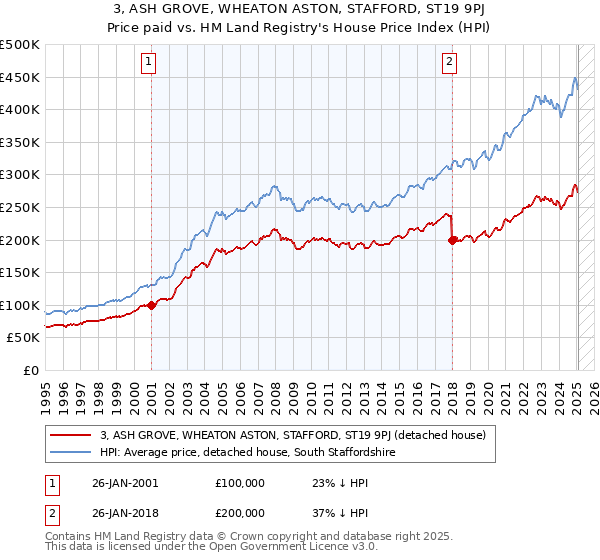 3, ASH GROVE, WHEATON ASTON, STAFFORD, ST19 9PJ: Price paid vs HM Land Registry's House Price Index