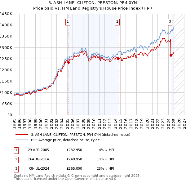 3, ASH LANE, CLIFTON, PRESTON, PR4 0YN: Price paid vs HM Land Registry's House Price Index