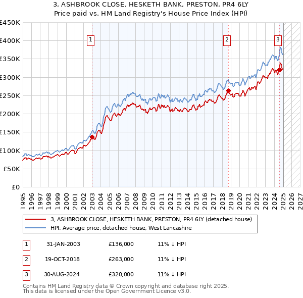 3, ASHBROOK CLOSE, HESKETH BANK, PRESTON, PR4 6LY: Price paid vs HM Land Registry's House Price Index
