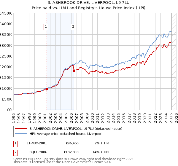 3, ASHBROOK DRIVE, LIVERPOOL, L9 7LU: Price paid vs HM Land Registry's House Price Index