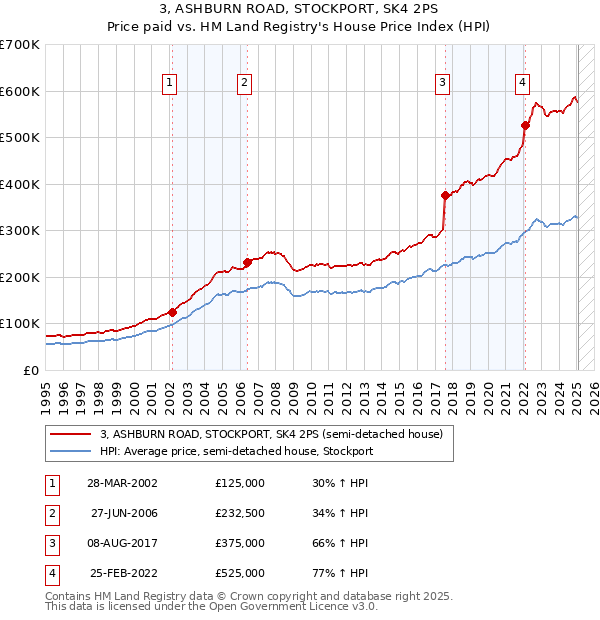 3, ASHBURN ROAD, STOCKPORT, SK4 2PS: Price paid vs HM Land Registry's House Price Index