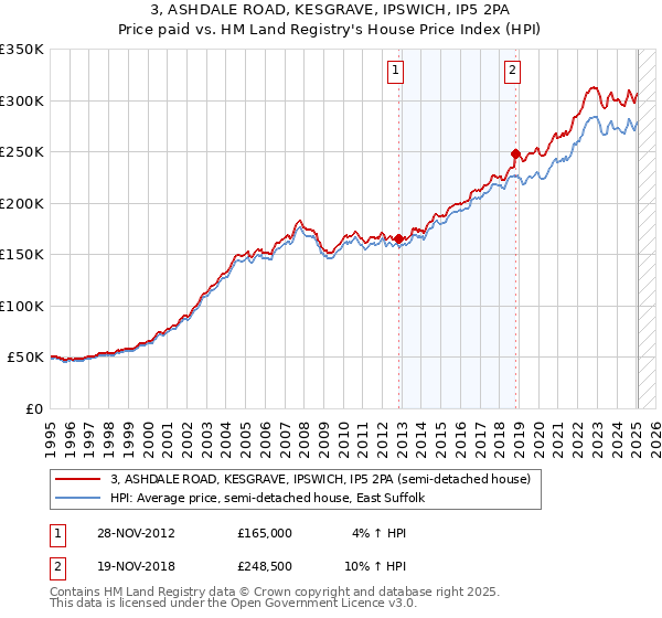 3, ASHDALE ROAD, KESGRAVE, IPSWICH, IP5 2PA: Price paid vs HM Land Registry's House Price Index