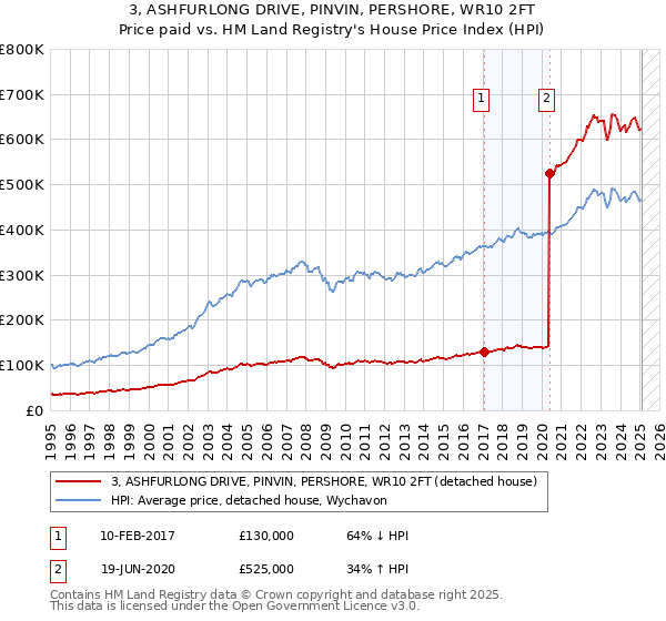 3, ASHFURLONG DRIVE, PINVIN, PERSHORE, WR10 2FT: Price paid vs HM Land Registry's House Price Index