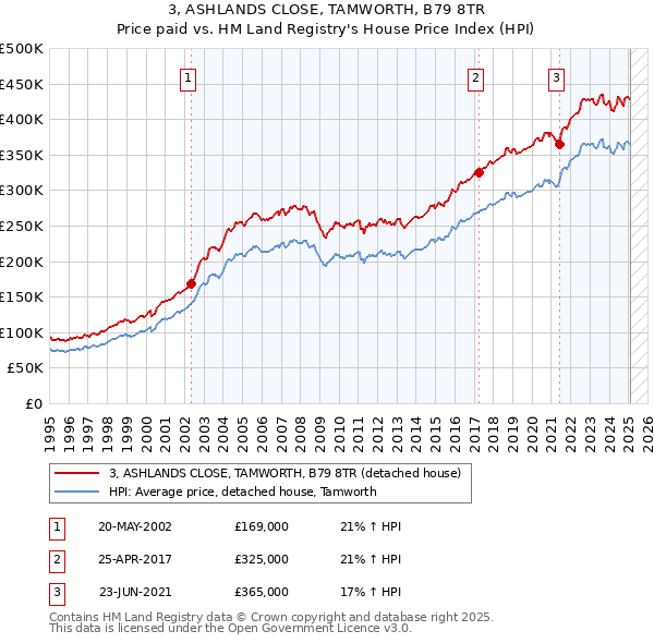 3, ASHLANDS CLOSE, TAMWORTH, B79 8TR: Price paid vs HM Land Registry's House Price Index