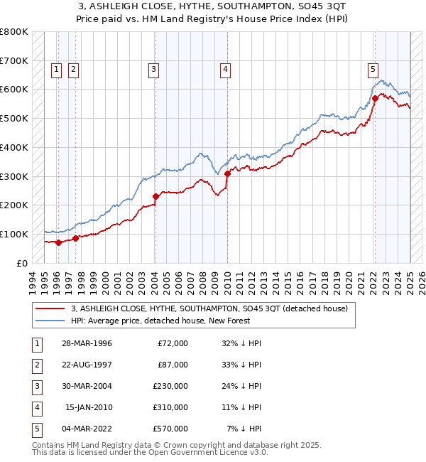 3, ASHLEIGH CLOSE, HYTHE, SOUTHAMPTON, SO45 3QT: Price paid vs HM Land Registry's House Price Index