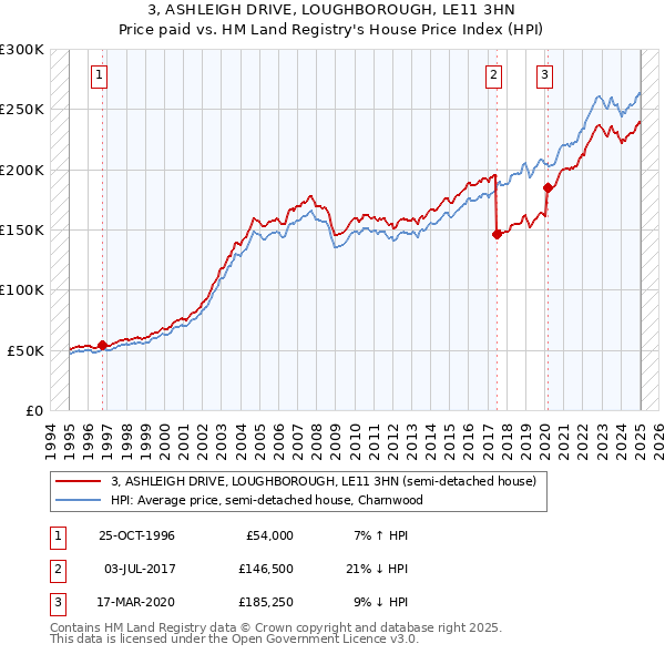 3, ASHLEIGH DRIVE, LOUGHBOROUGH, LE11 3HN: Price paid vs HM Land Registry's House Price Index