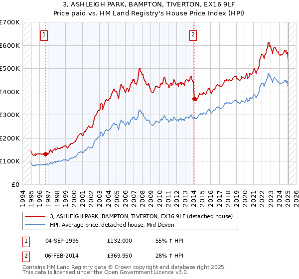 3, ASHLEIGH PARK, BAMPTON, TIVERTON, EX16 9LF: Price paid vs HM Land Registry's House Price Index