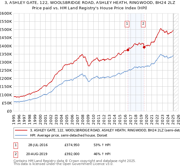 3, ASHLEY GATE, 122, WOOLSBRIDGE ROAD, ASHLEY HEATH, RINGWOOD, BH24 2LZ: Price paid vs HM Land Registry's House Price Index