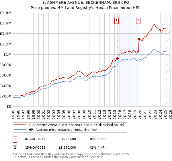 3, ASHMERE AVENUE, BECKENHAM, BR3 6PQ: Price paid vs HM Land Registry's House Price Index