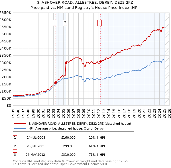 3, ASHOVER ROAD, ALLESTREE, DERBY, DE22 2PZ: Price paid vs HM Land Registry's House Price Index