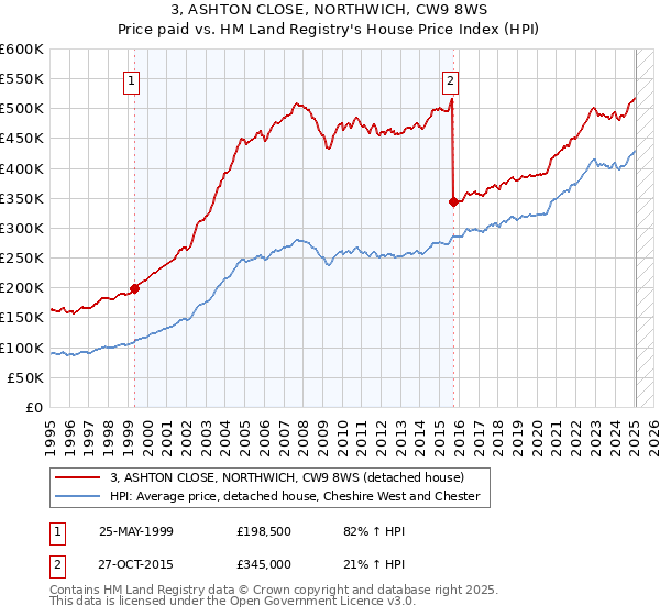3, ASHTON CLOSE, NORTHWICH, CW9 8WS: Price paid vs HM Land Registry's House Price Index
