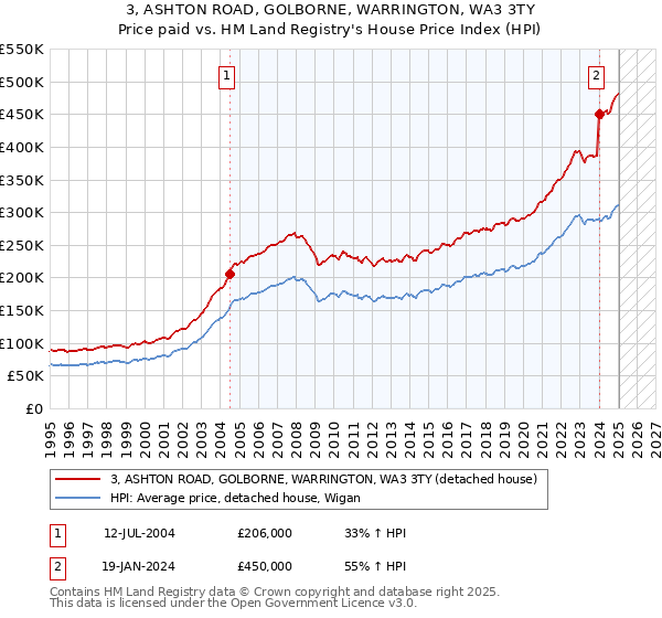 3, ASHTON ROAD, GOLBORNE, WARRINGTON, WA3 3TY: Price paid vs HM Land Registry's House Price Index